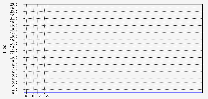 apc_ups_current Traffic Graph