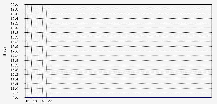 apc_ups_voltage Traffic Graph