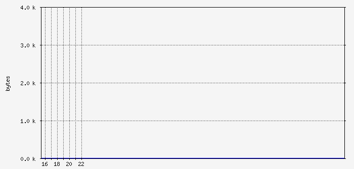 freemem Traffic Graph