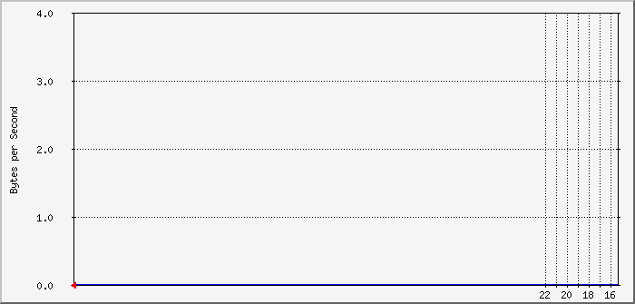 sdb Traffic Graph