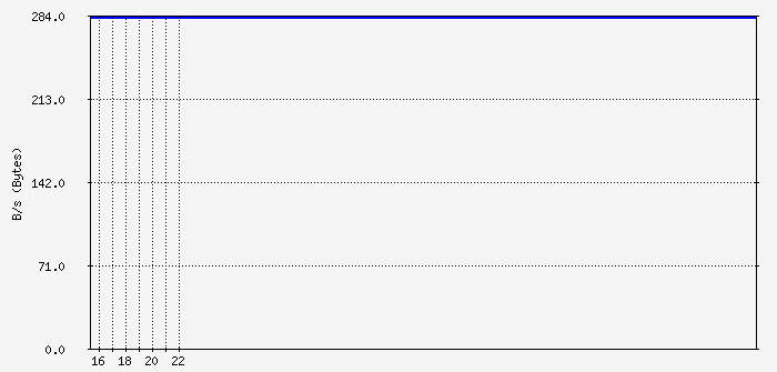 switch_port_sup Traffic Graph